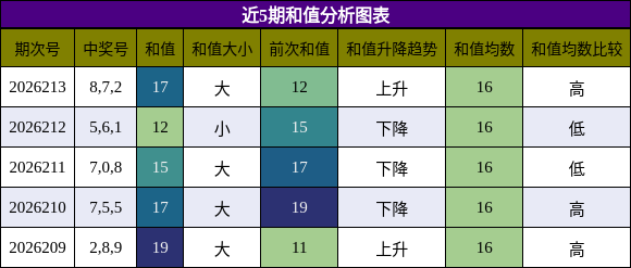 和值分析