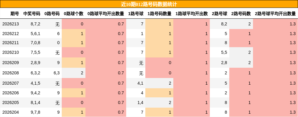 012路号码分析