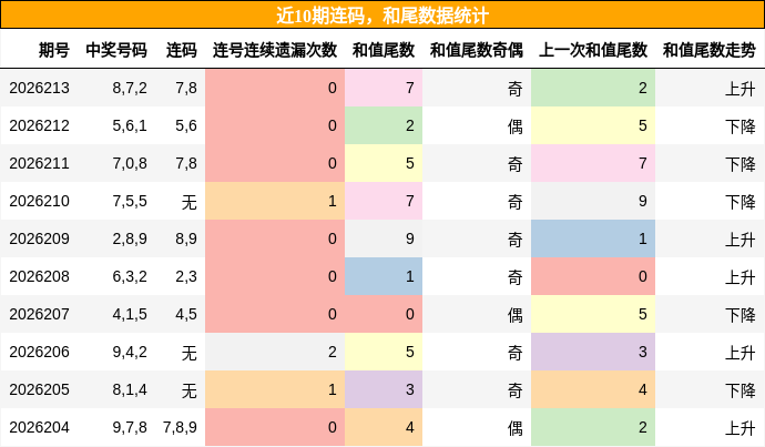 连码分析，和尾分析