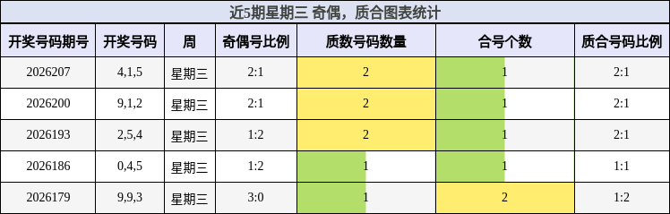 近5期星期三 奇偶，质合图表统计