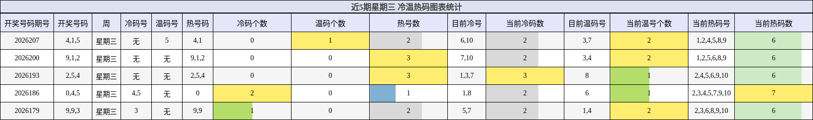 近5期星期三 冷温热码图表统计