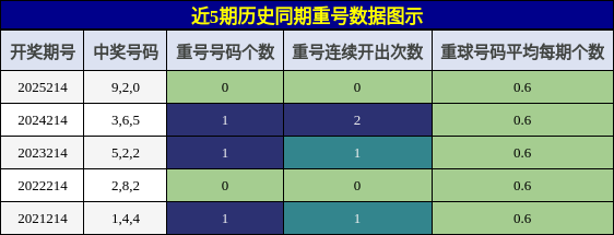 重号分析