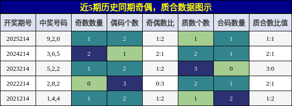 奇偶分析，质合分析