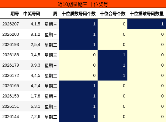 近10期星期三 十位奖号