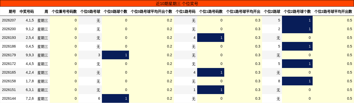 近10期星期三 个位奖号