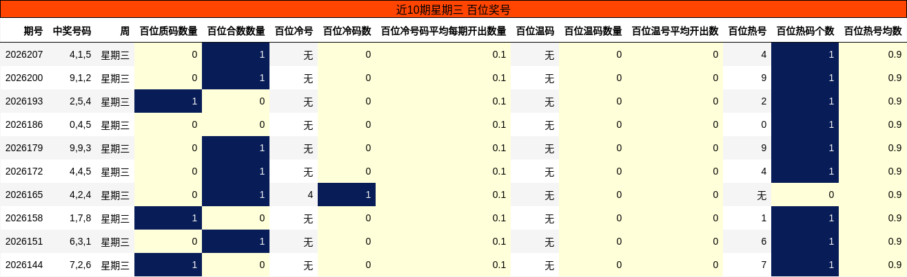 近10期星期三 百位奖号