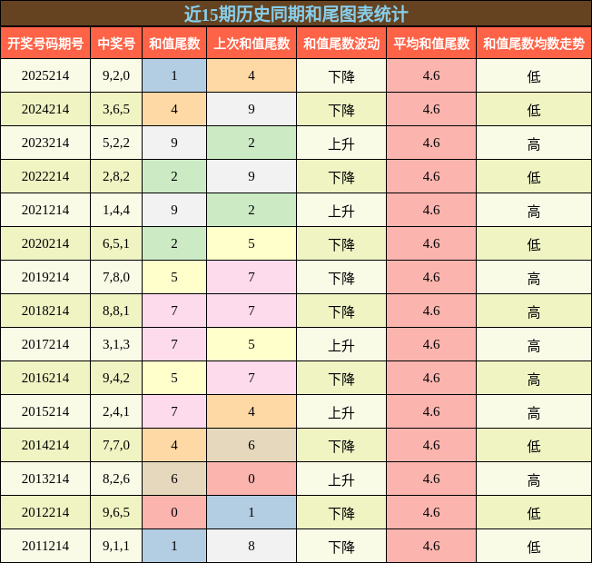 和尾分析