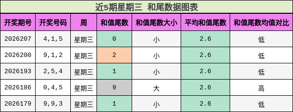 和尾分析