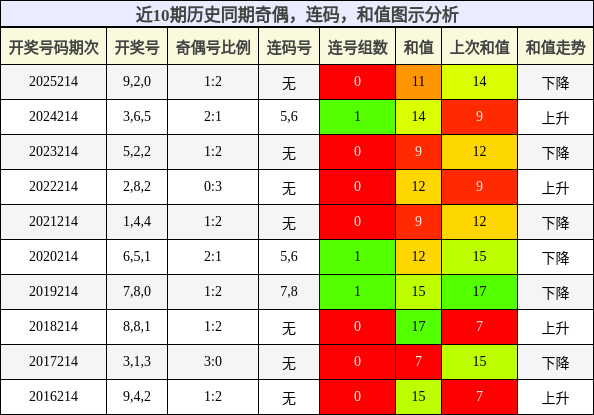 奇偶分析,连码分析,和值分析
