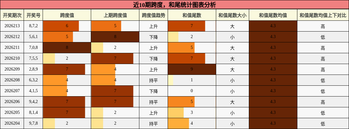 跨度分析,和尾分析
