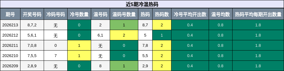 近5期冷温热码