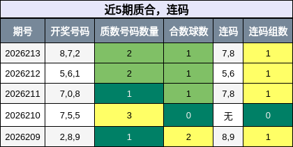 近5期质合,连码