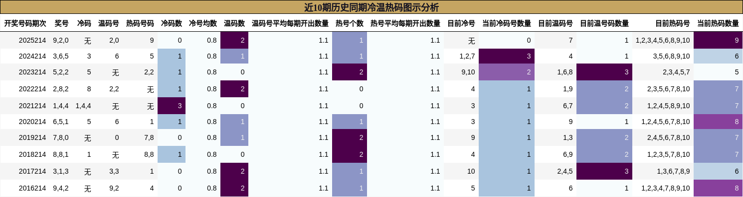 近10期历史同期冷温热码图示分析