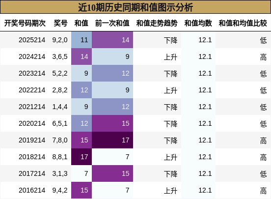 近10期历史同期和值图示分析