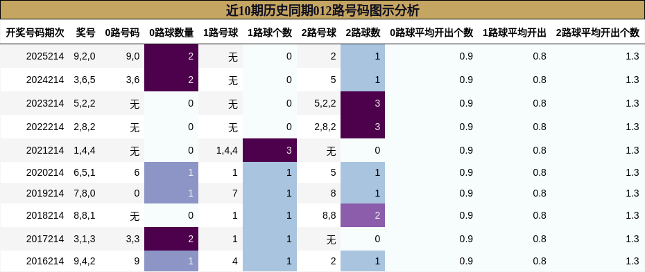 近10期历史同期012路号码图示分析