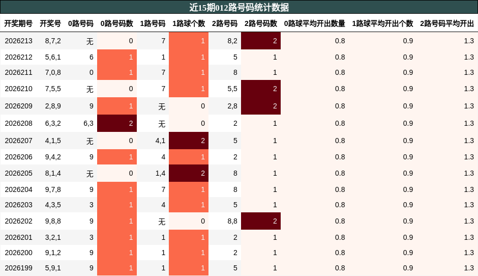 012路号码分析