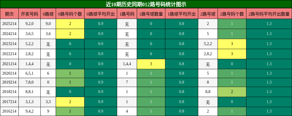 012路号码分析