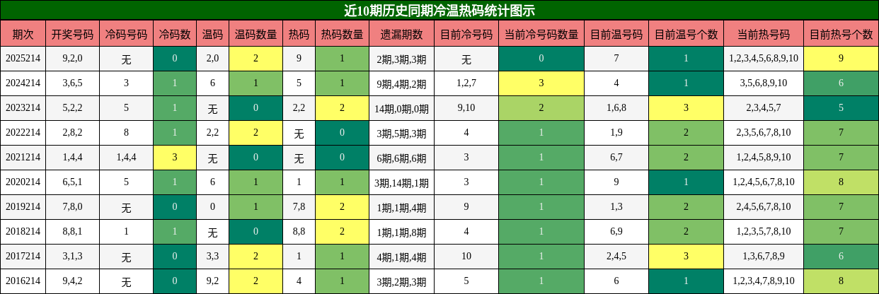 冷温热码分析