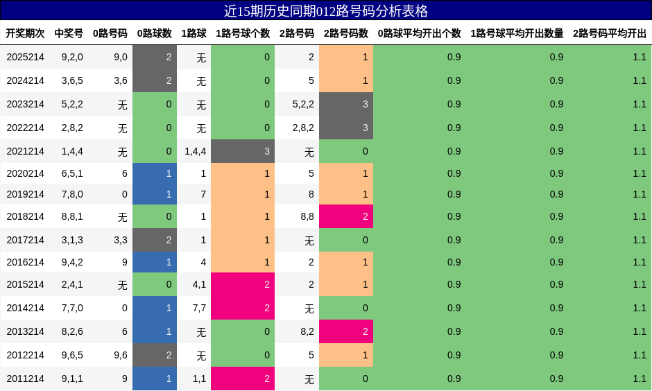 012路号码分析