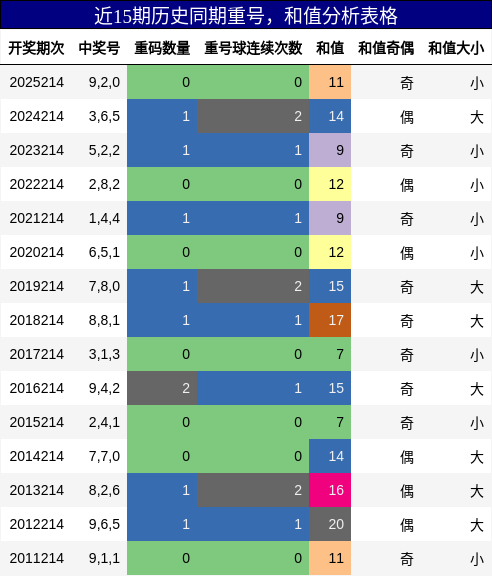 重号分析，和值分析