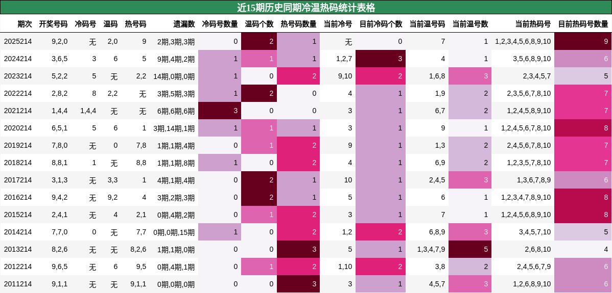 冷温热码分析