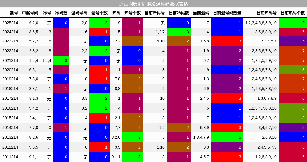 近15期历史同期冷温热码数据表格