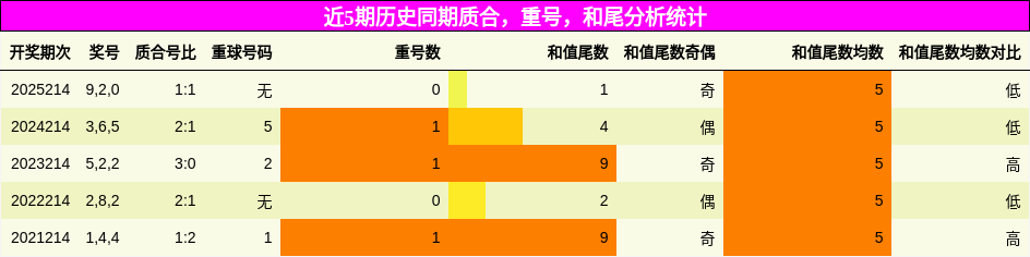 近5期历史同期质合，重号，和尾分析统计