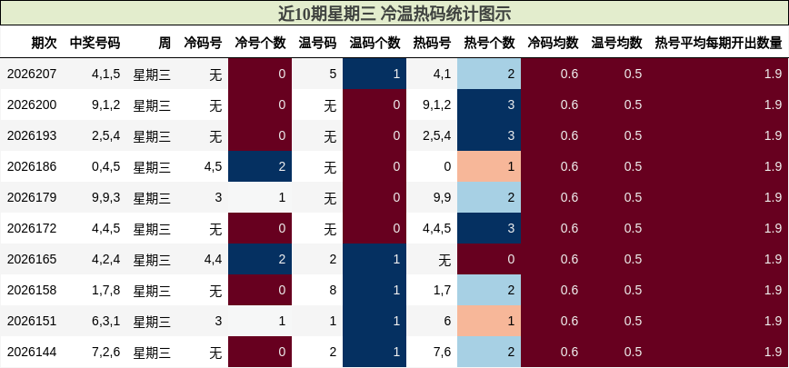 冷温热码分析