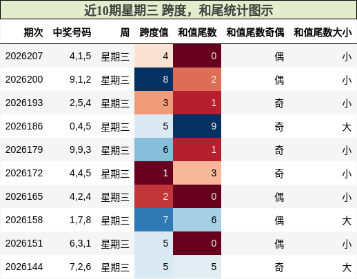 跨度分析,和尾分析
