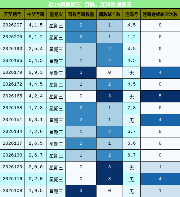奇偶分析，连码分析
