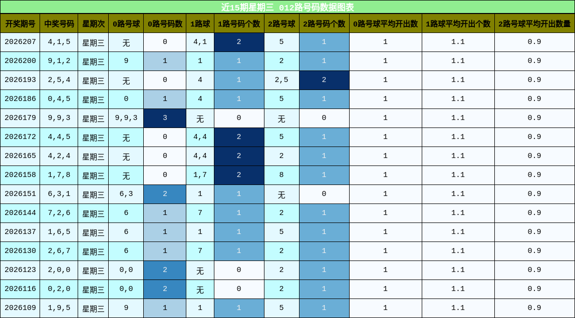 012路号码分析