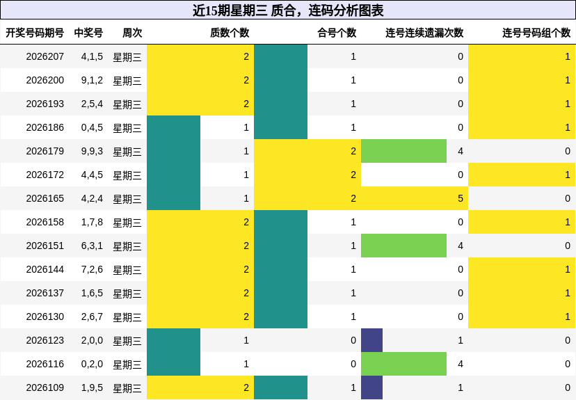 近15期星期三 质合,连码分析图表