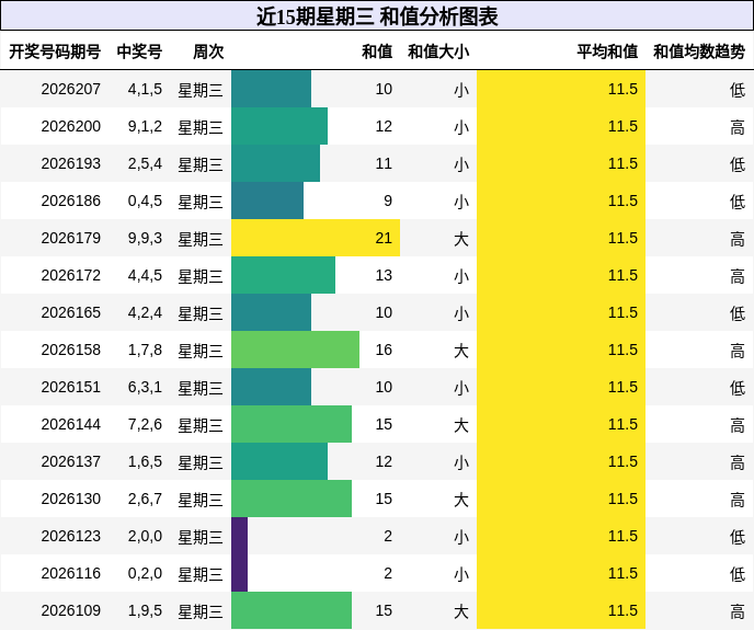 近15期星期三 和值分析图表