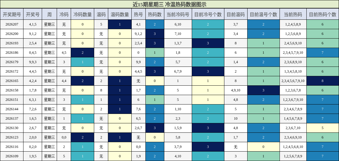 冷温热码分析