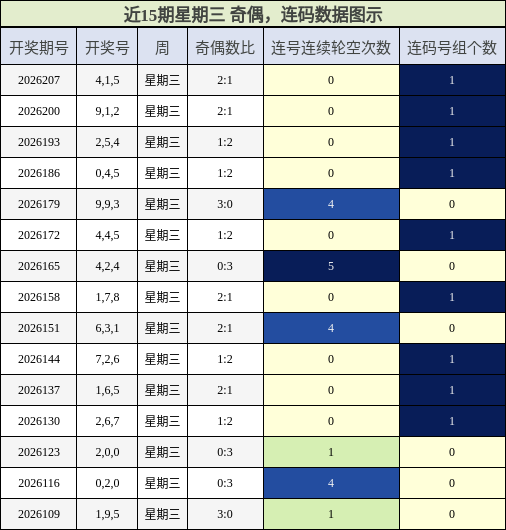 奇偶分析,连码分析