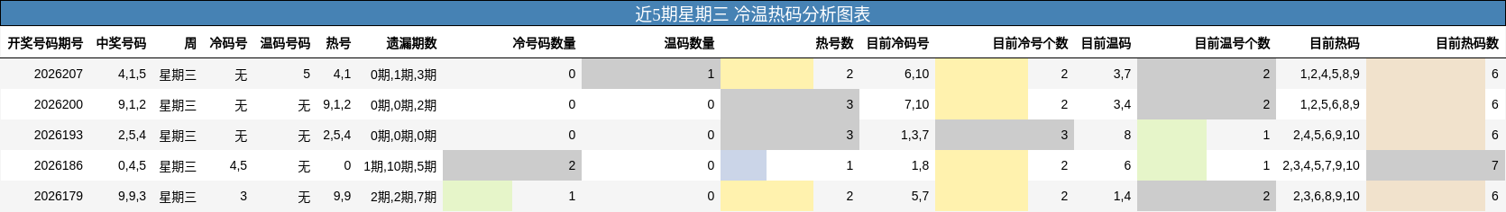 近5期星期三 冷温热码分析图表