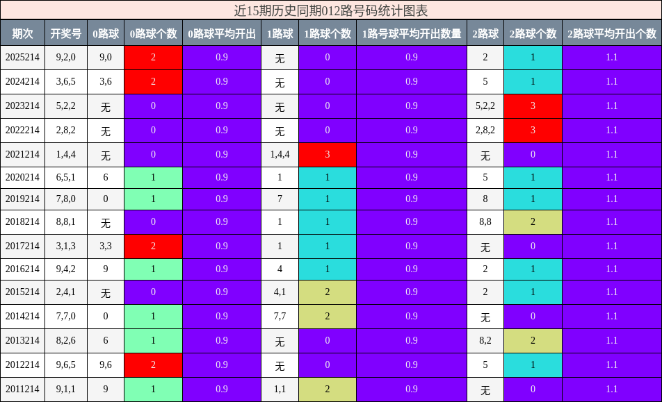 012路号码分析