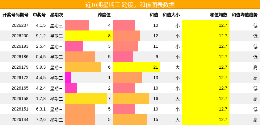 跨度分析,和值分析