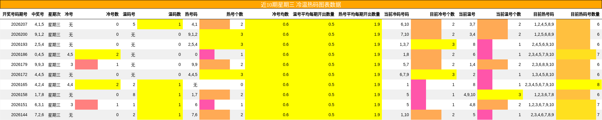 冷温热码分析
