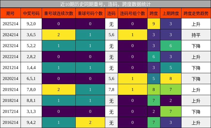 重号分析,连码分析,跨度分析