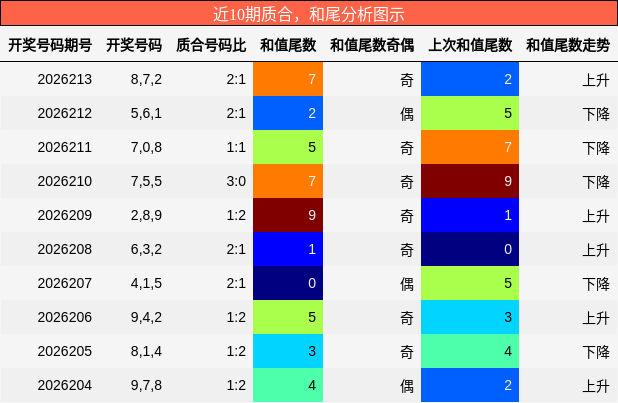 质合分析,和尾分析