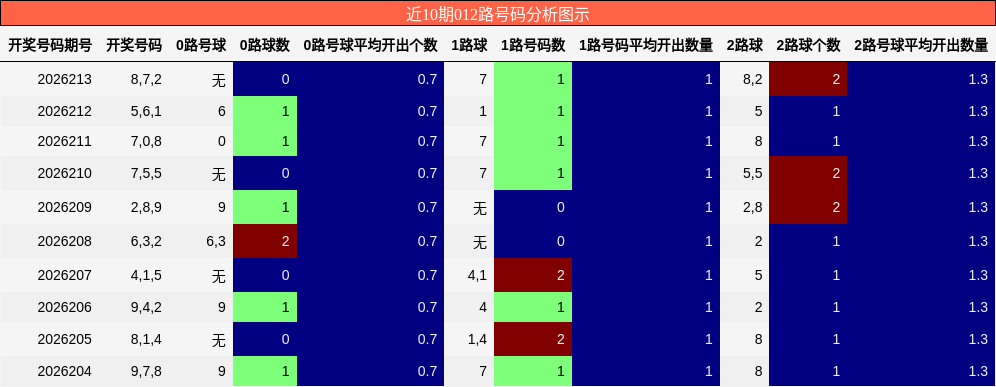 012路号码分析