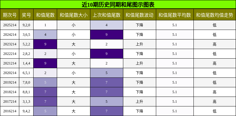 和尾分析