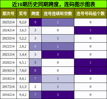 跨度分析,连码分析