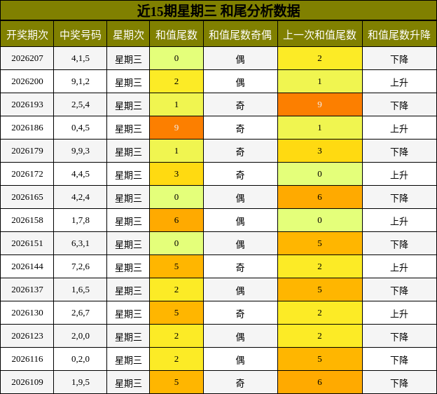 和尾分析
