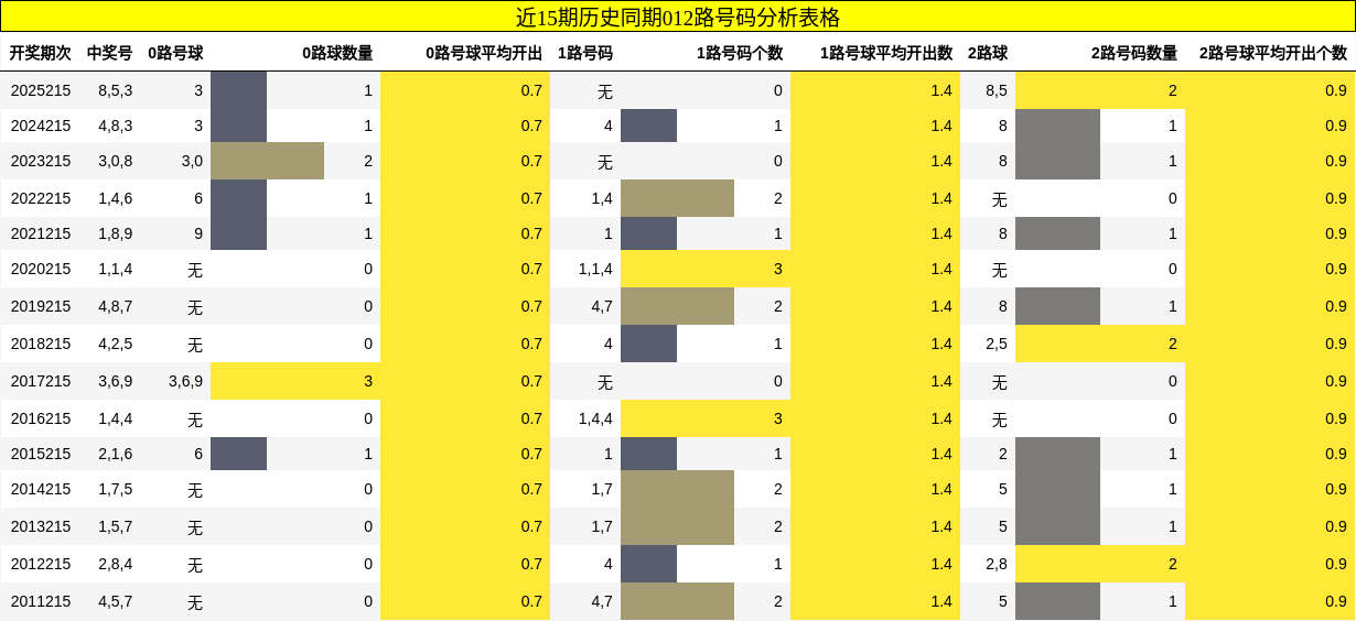 012路号码分析