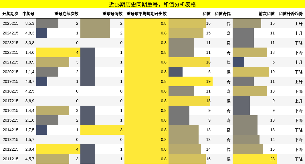 重号分析,和值分析