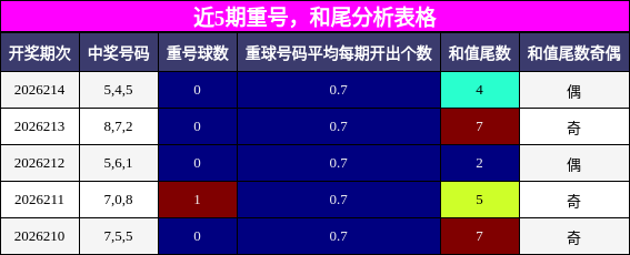 近5期重号，和尾分析表格