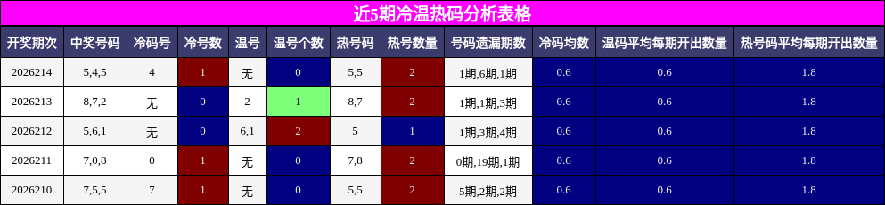 近5期冷温热码分析表格
