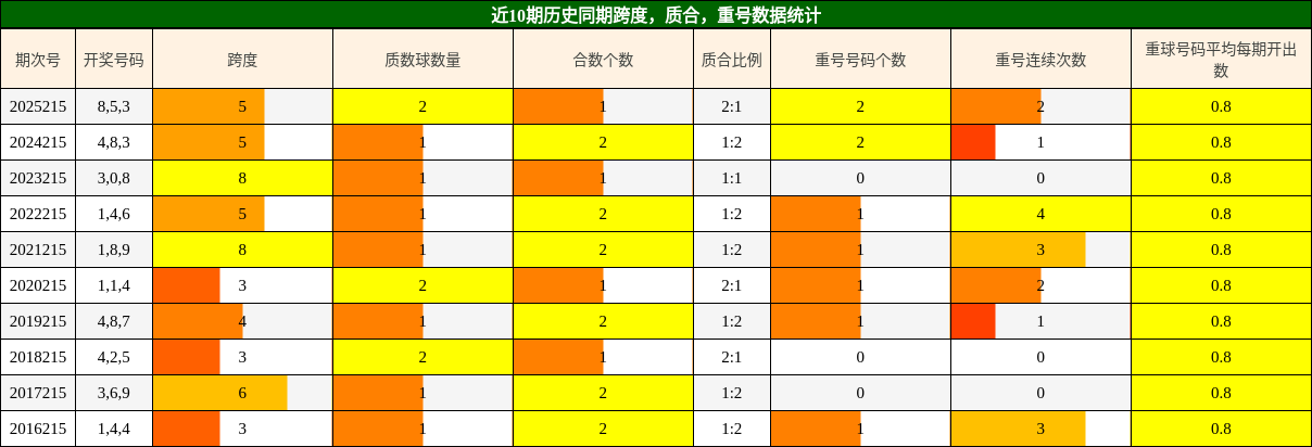 近10期历史同期跨度,质合,重号数据统计